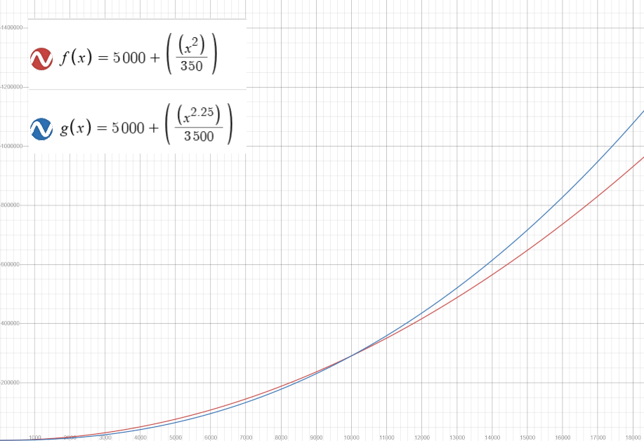 Vernderter Landpreis Graph